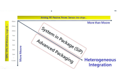 Anjakan Semikonduktor AI: Daripada Transistor kepada Integrasi Sistem & Saling Sambung Optik